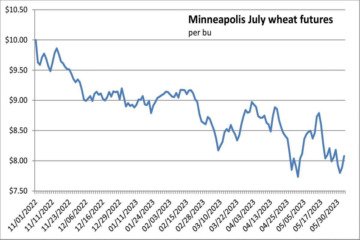 Minneapolis Wheat Futures